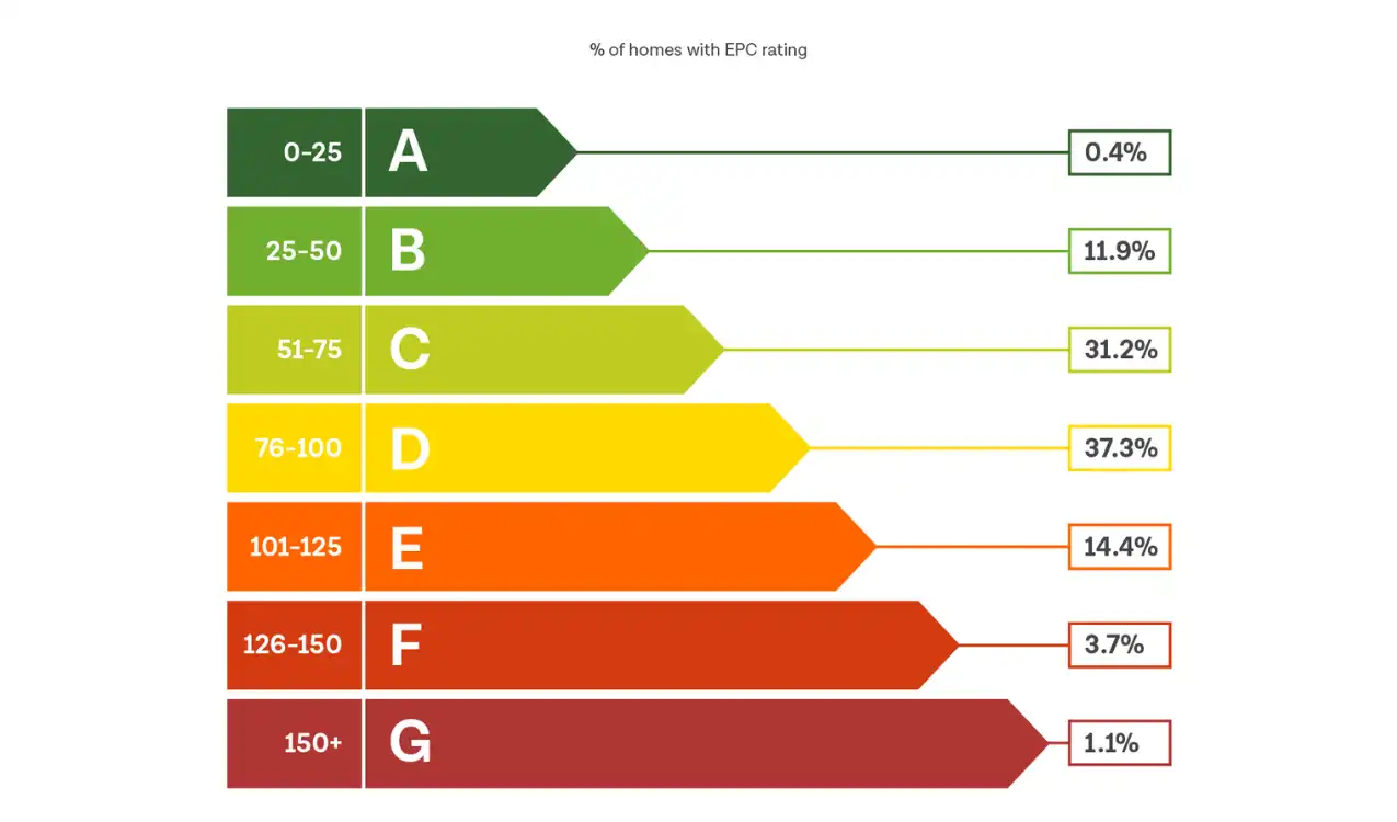 Energy performance certificate EPC rating chart for auction property purchase
