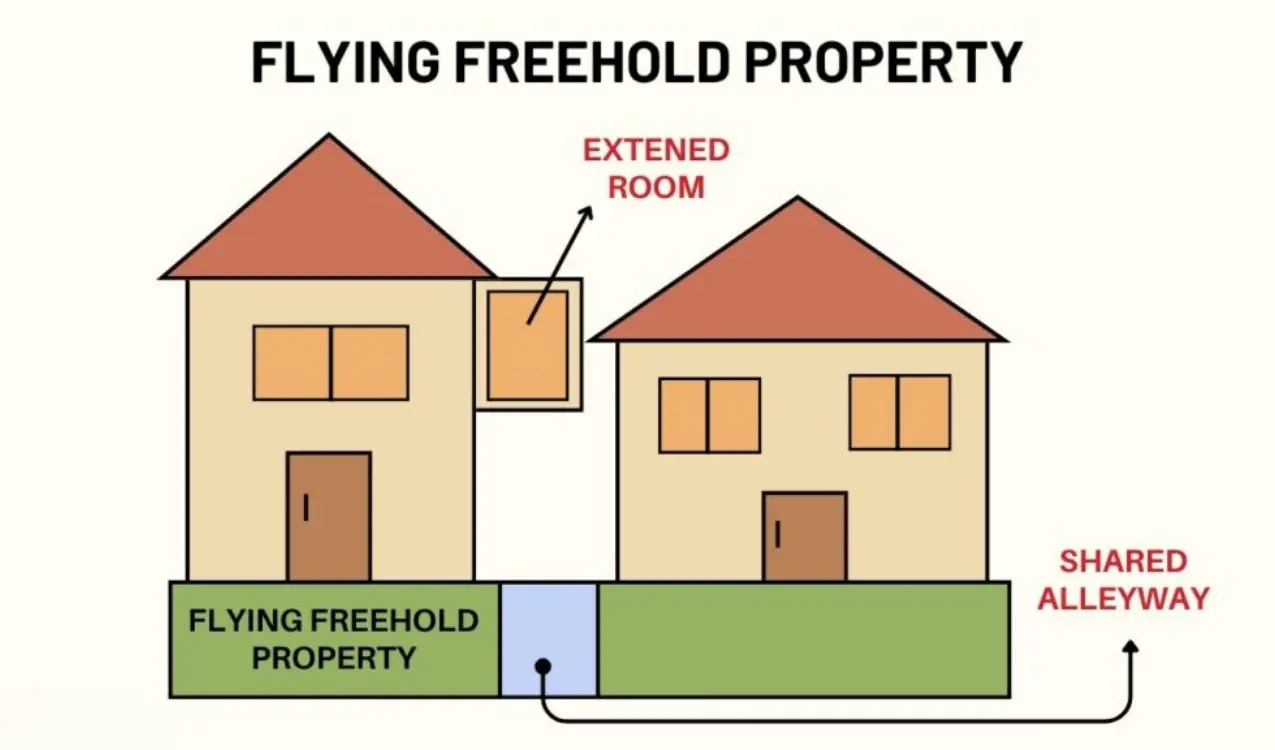 Flying freehold property overhanging neighbour land in the UK — auction property legal risks